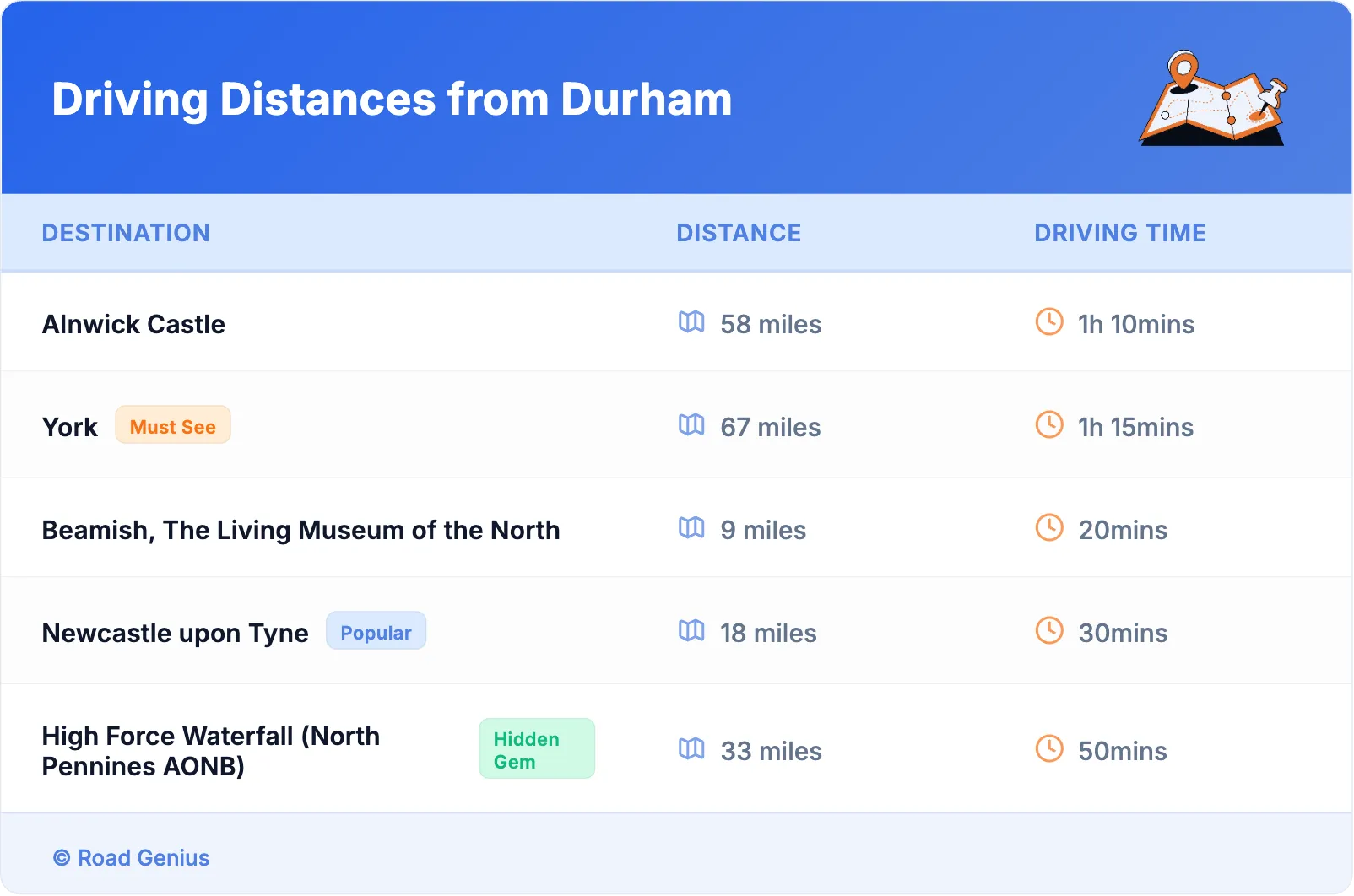 Driving Distances from Durham