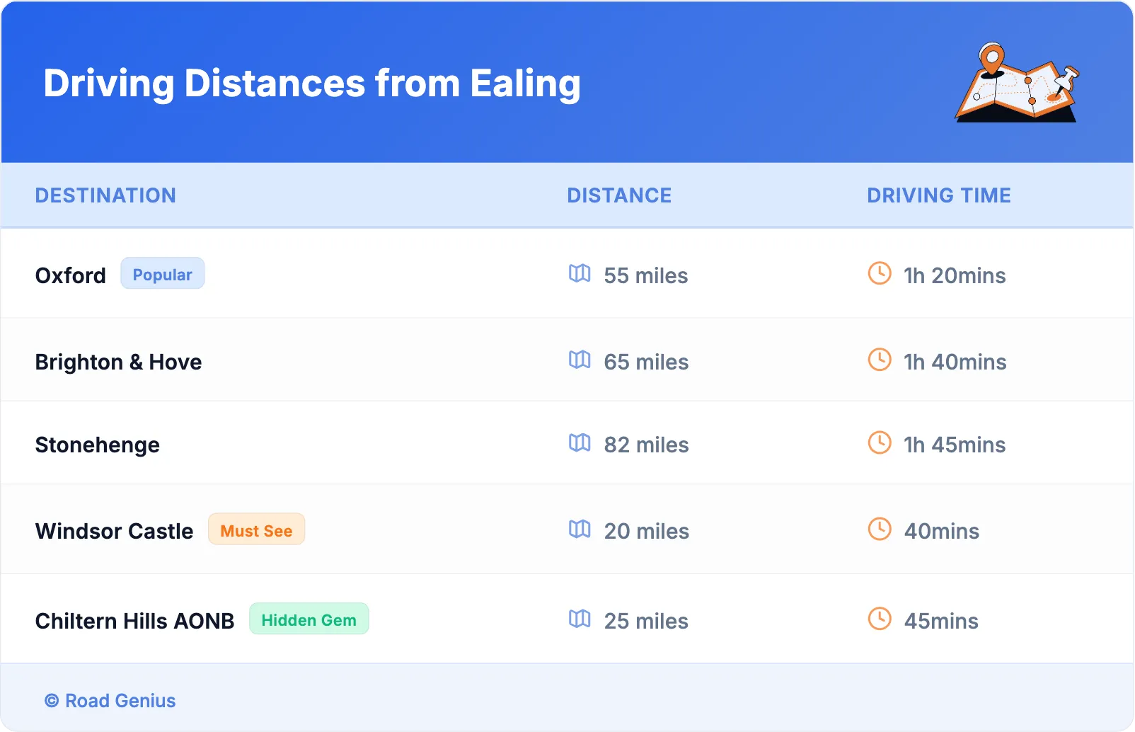 Driving Distances from Ealing