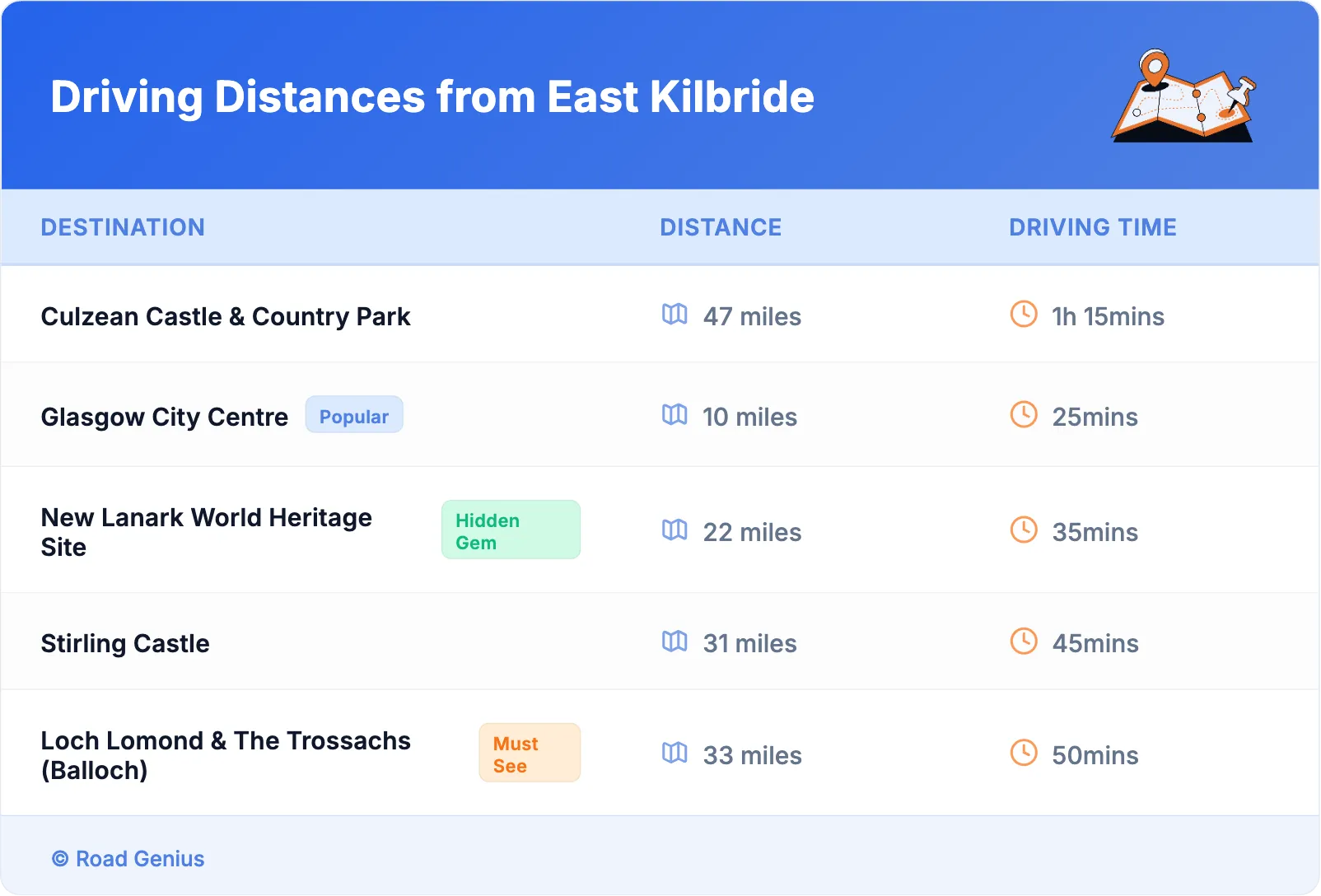 Driving Distances from East Kilbride