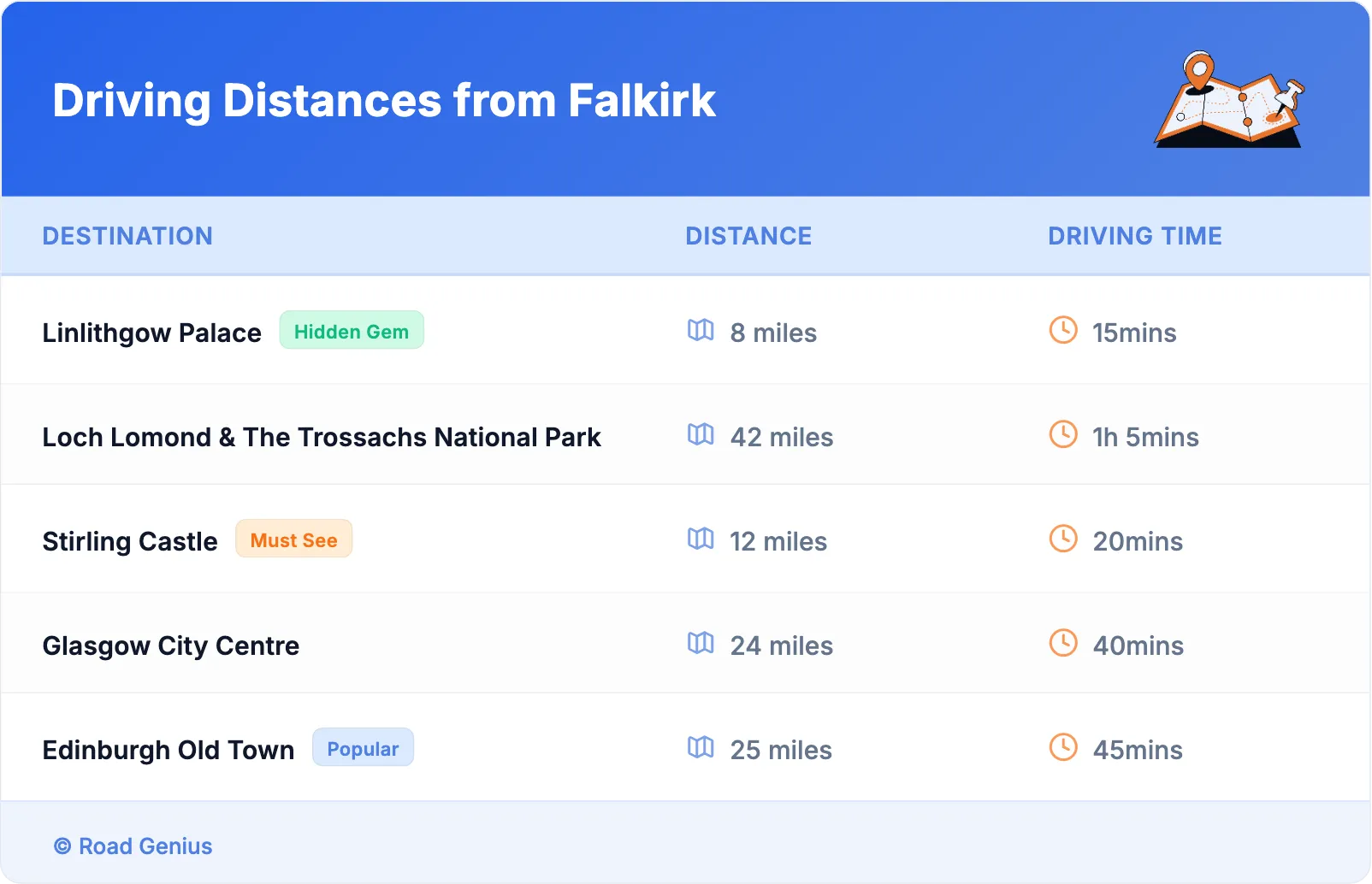 Driving Distances from Falkirk