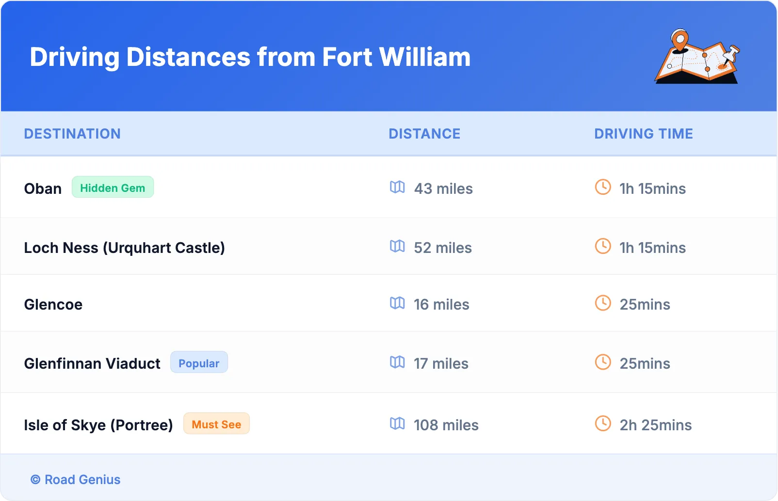 Driving Distances from Fort William