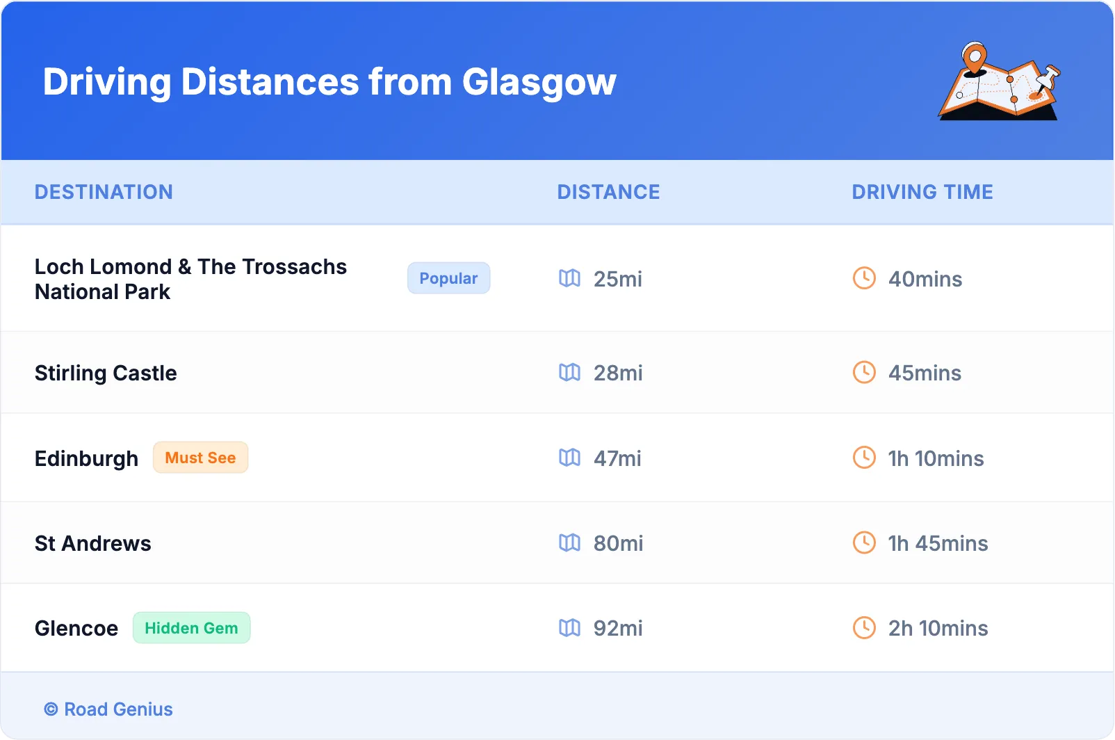 Driving Distances from Glasgow