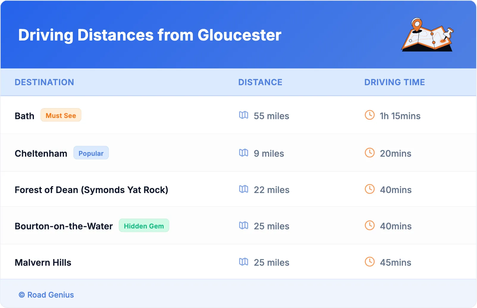 Driving Distances from Gloucester