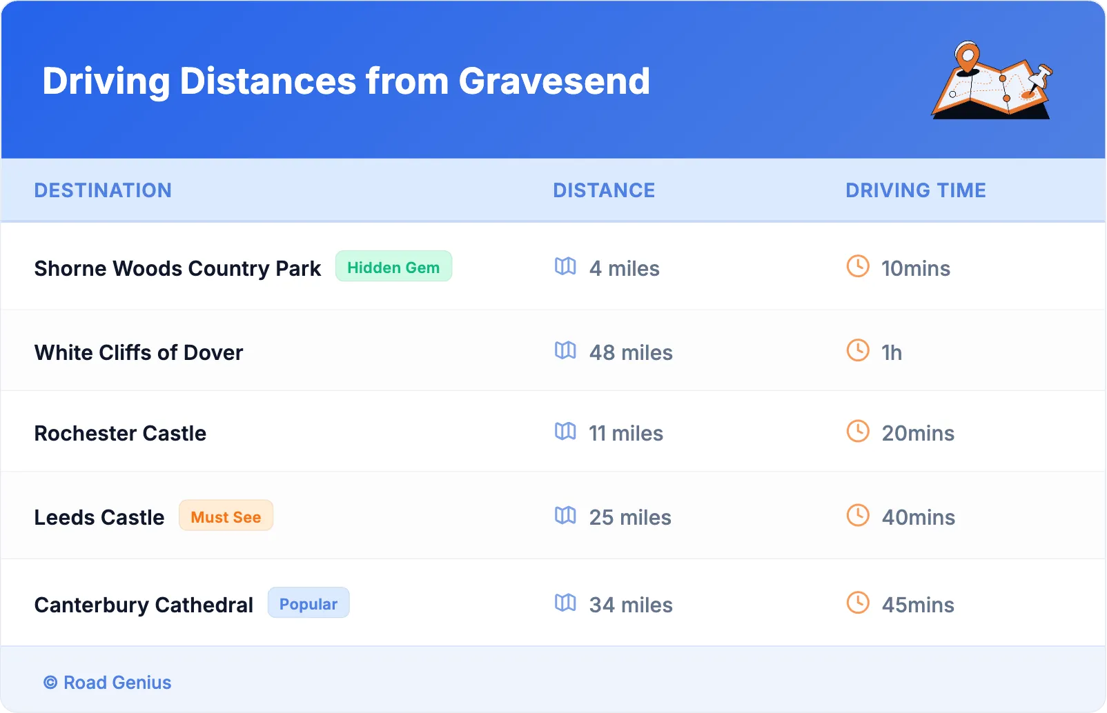 Driving Distances from Gravesend