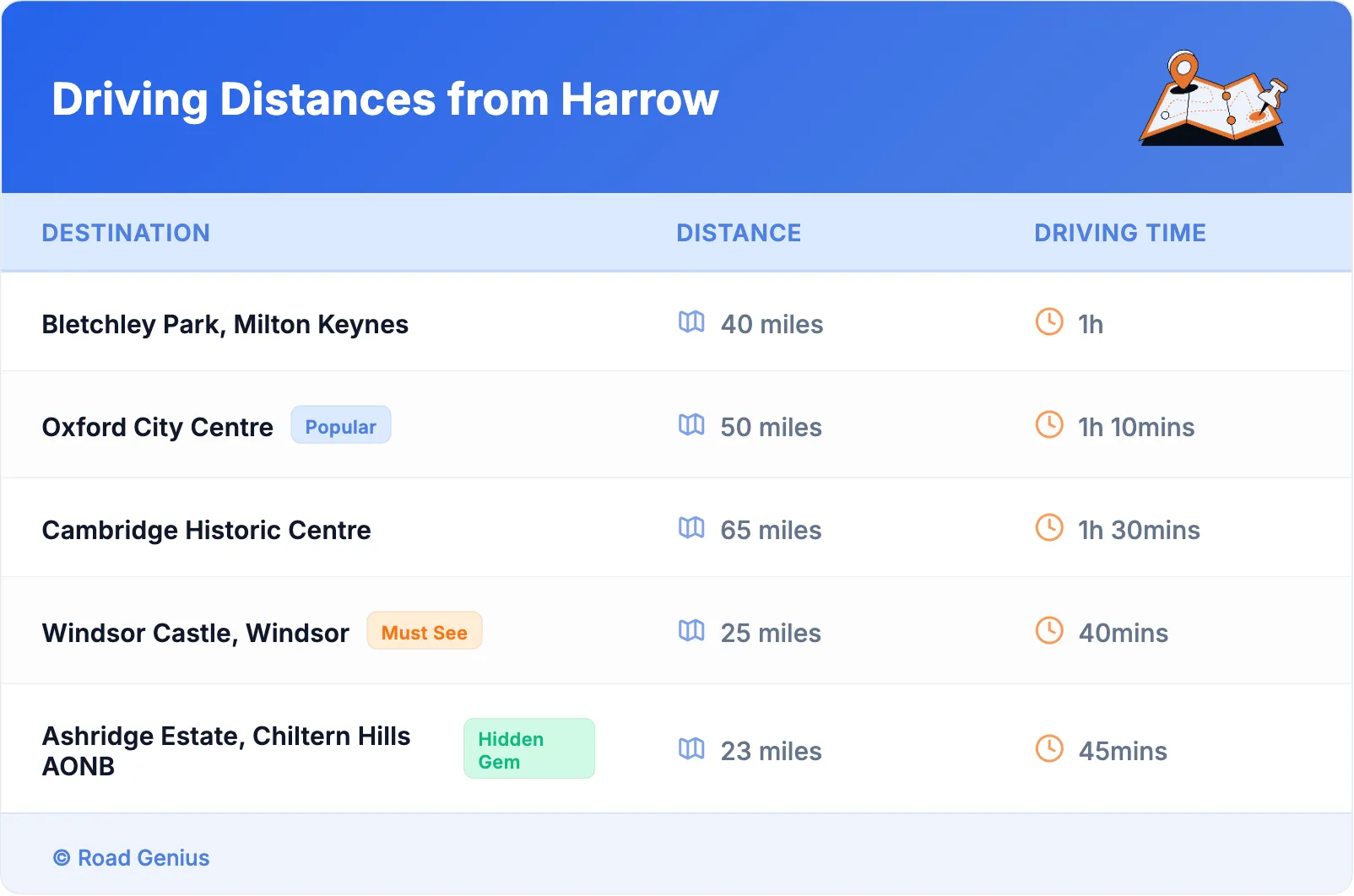Driving Distances from Harrow