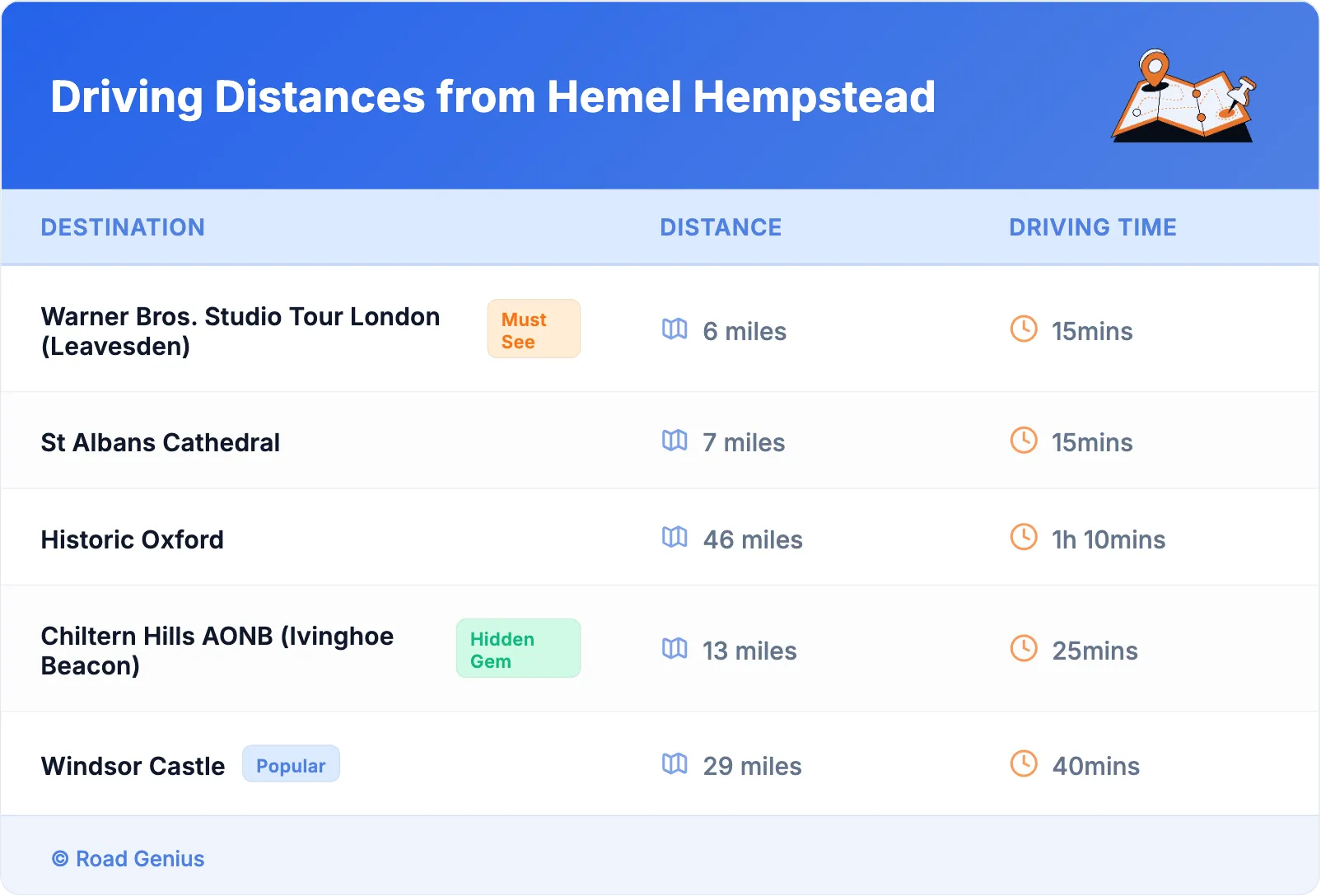 Driving Distances from Hemel Hempstead