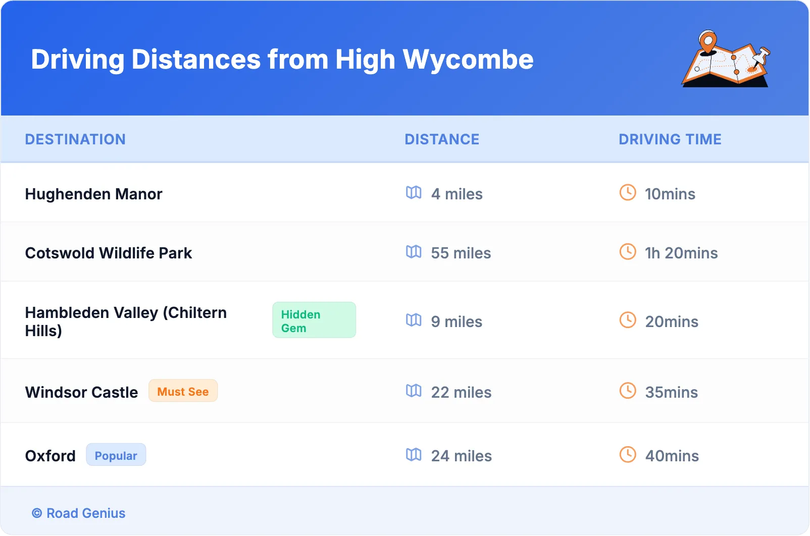 Driving Distances from High Wycombe