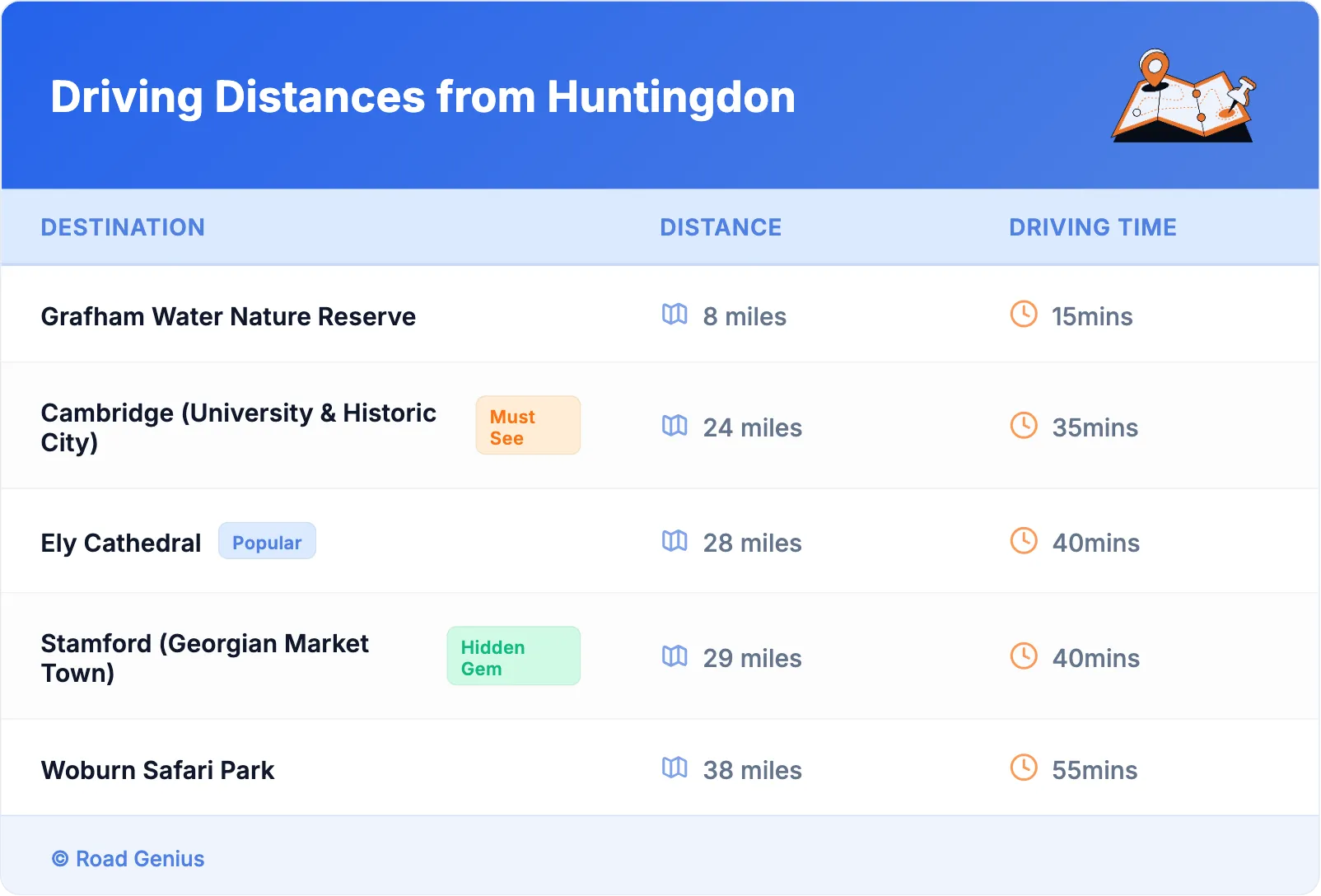 Driving Distances from Huntingdon