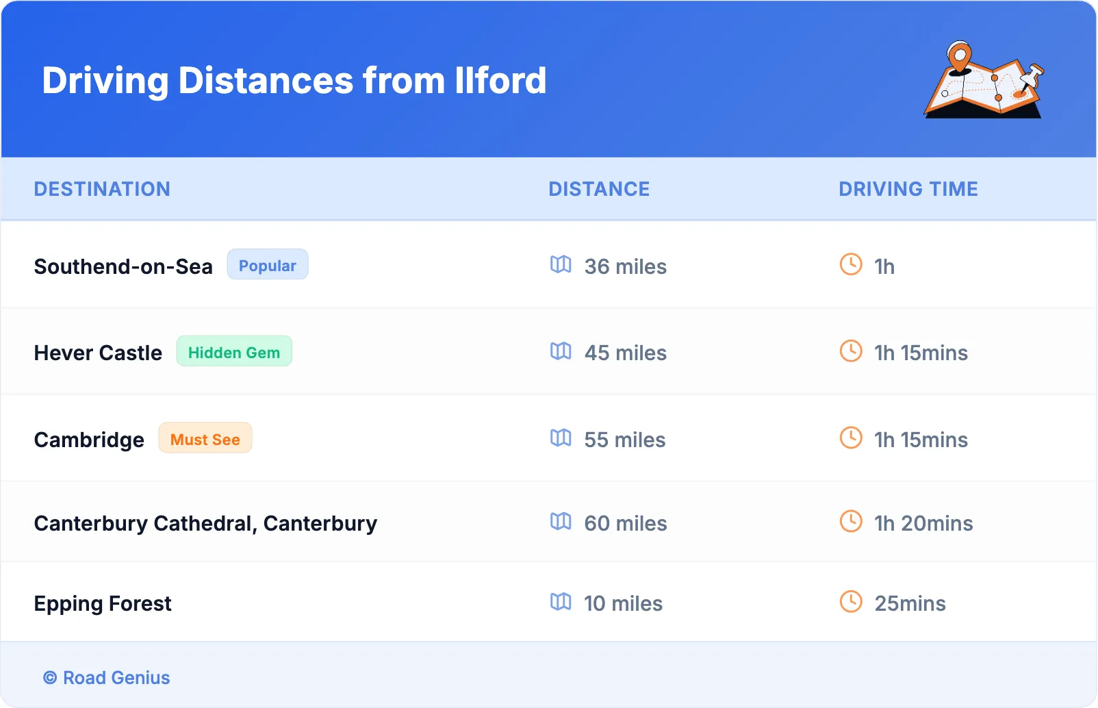 Driving Distances from Ilford