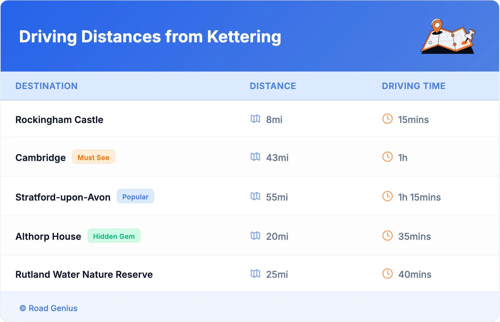 Driving Distances from Kettering