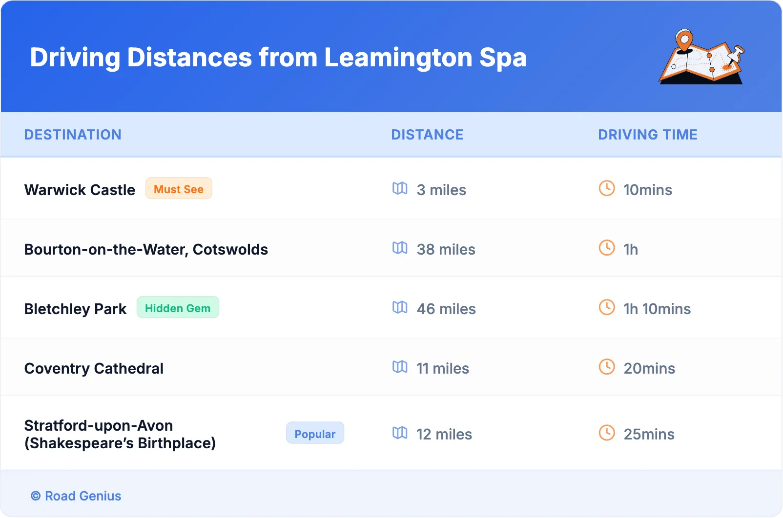 Driving Distances from Leamington Spa