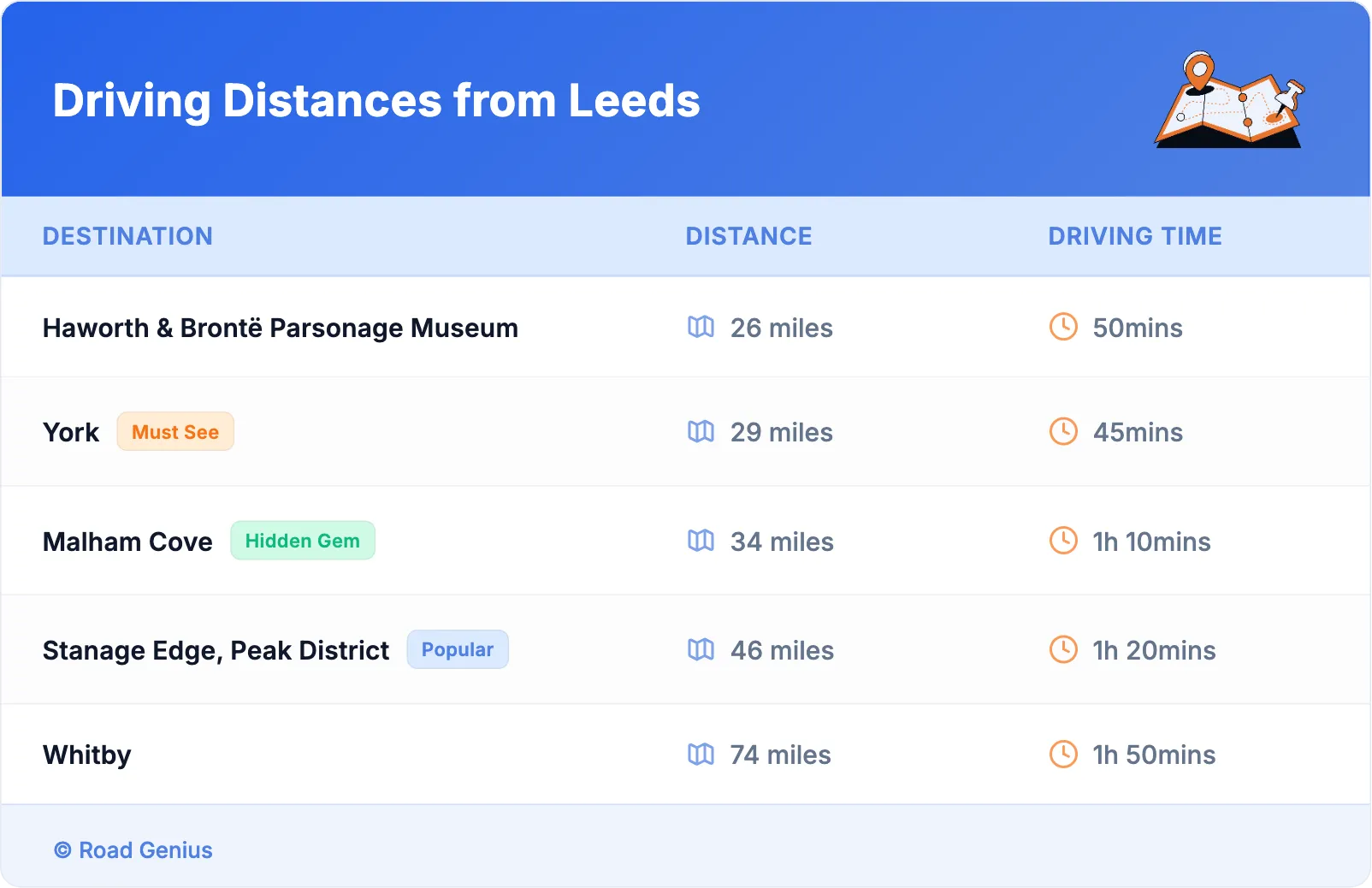 Driving Distances from Leeds