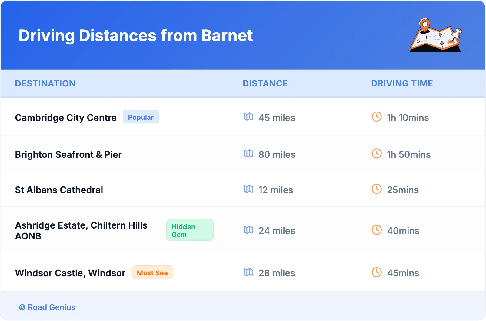 Driving Distances from Barnet