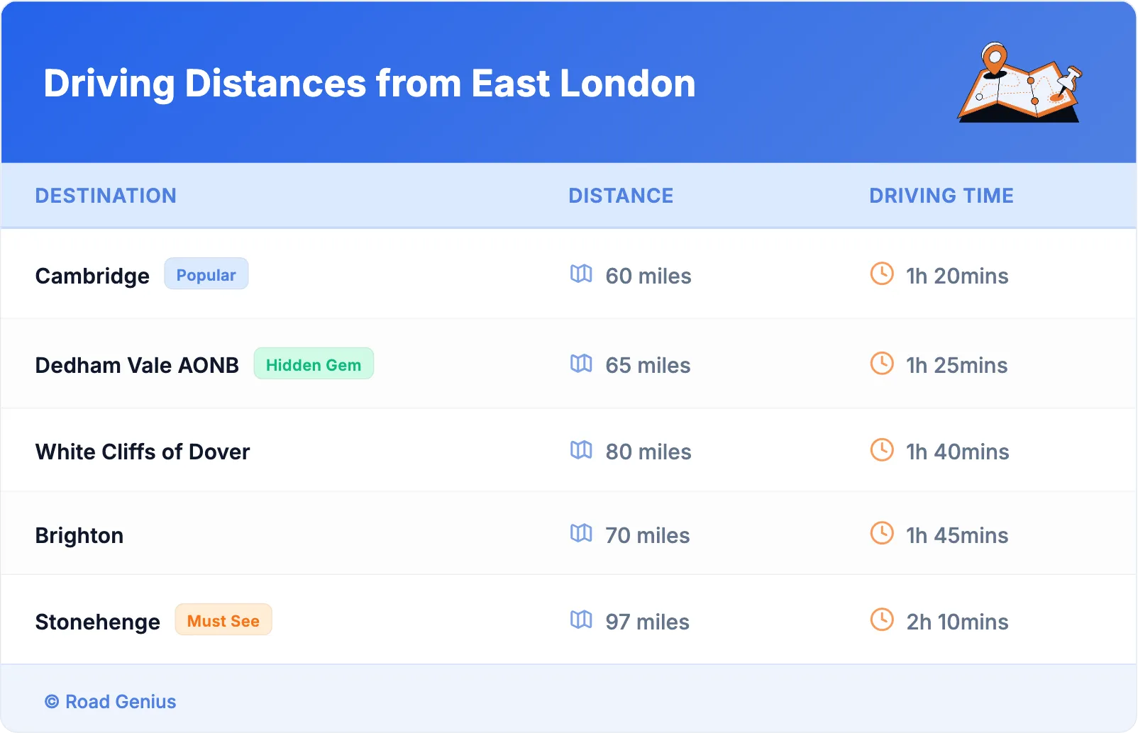 Driving Distances from East London