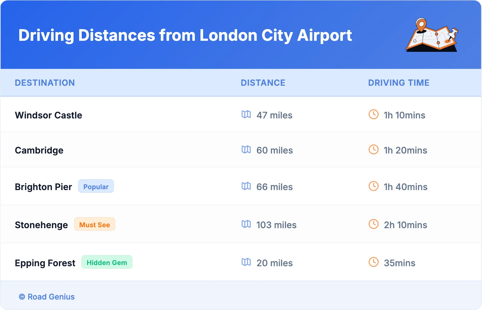 Driving Distances from London City Airport