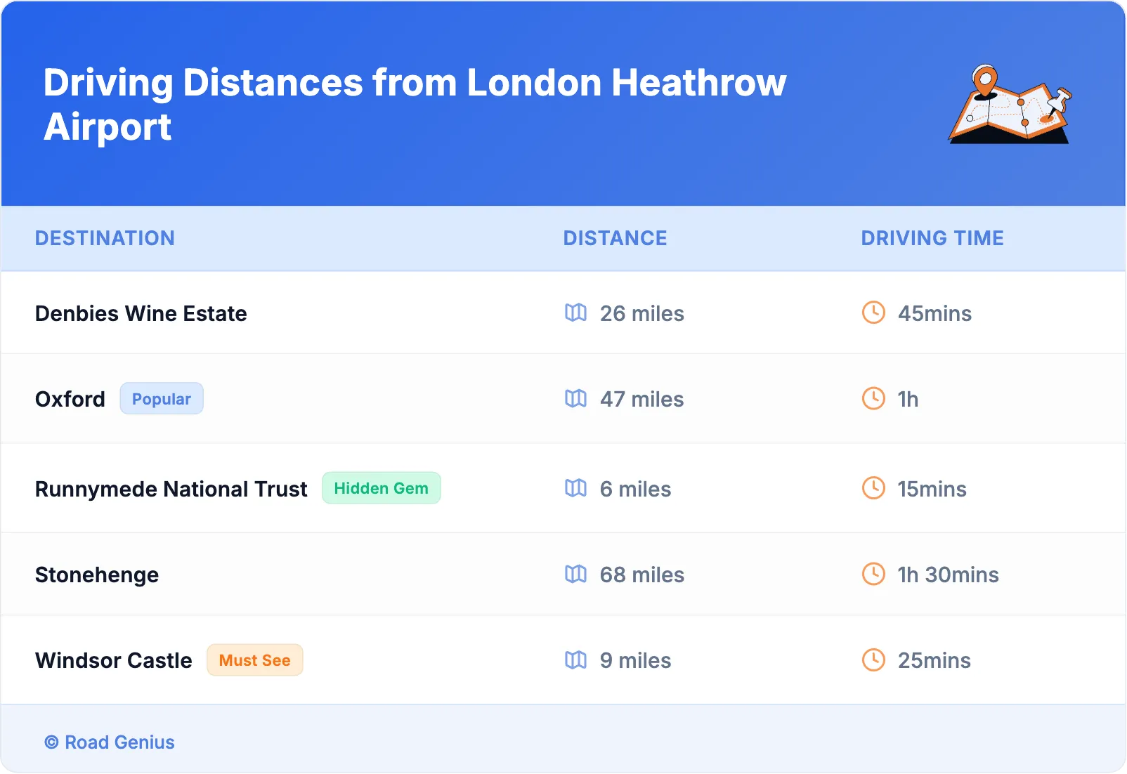 Driving Distances from London Heathrow Airport
