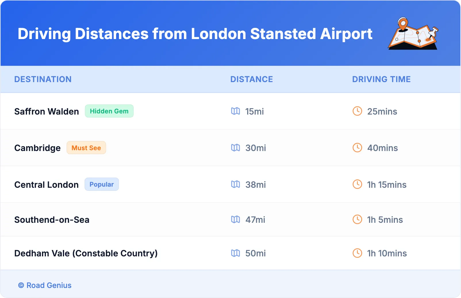 Driving Distances from London Stansted Airport