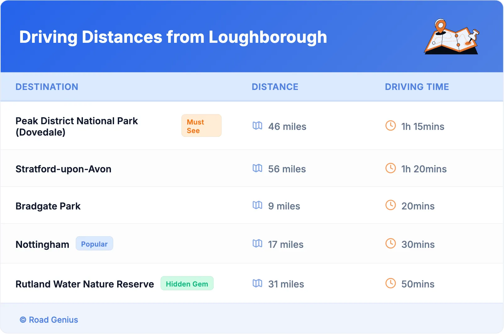 Driving Distances from Loughborough