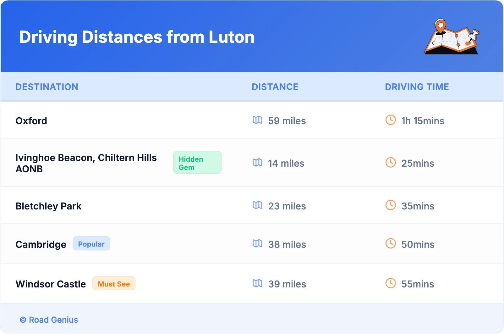 Driving Distances from Luton