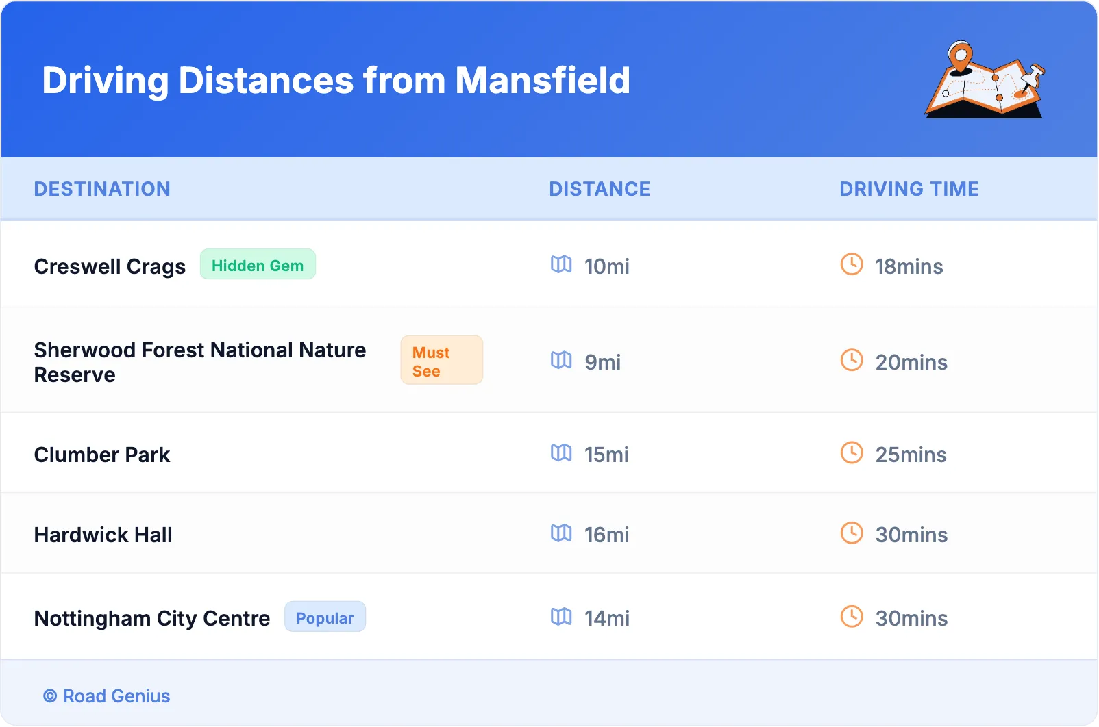 Driving Distances from Mansfield