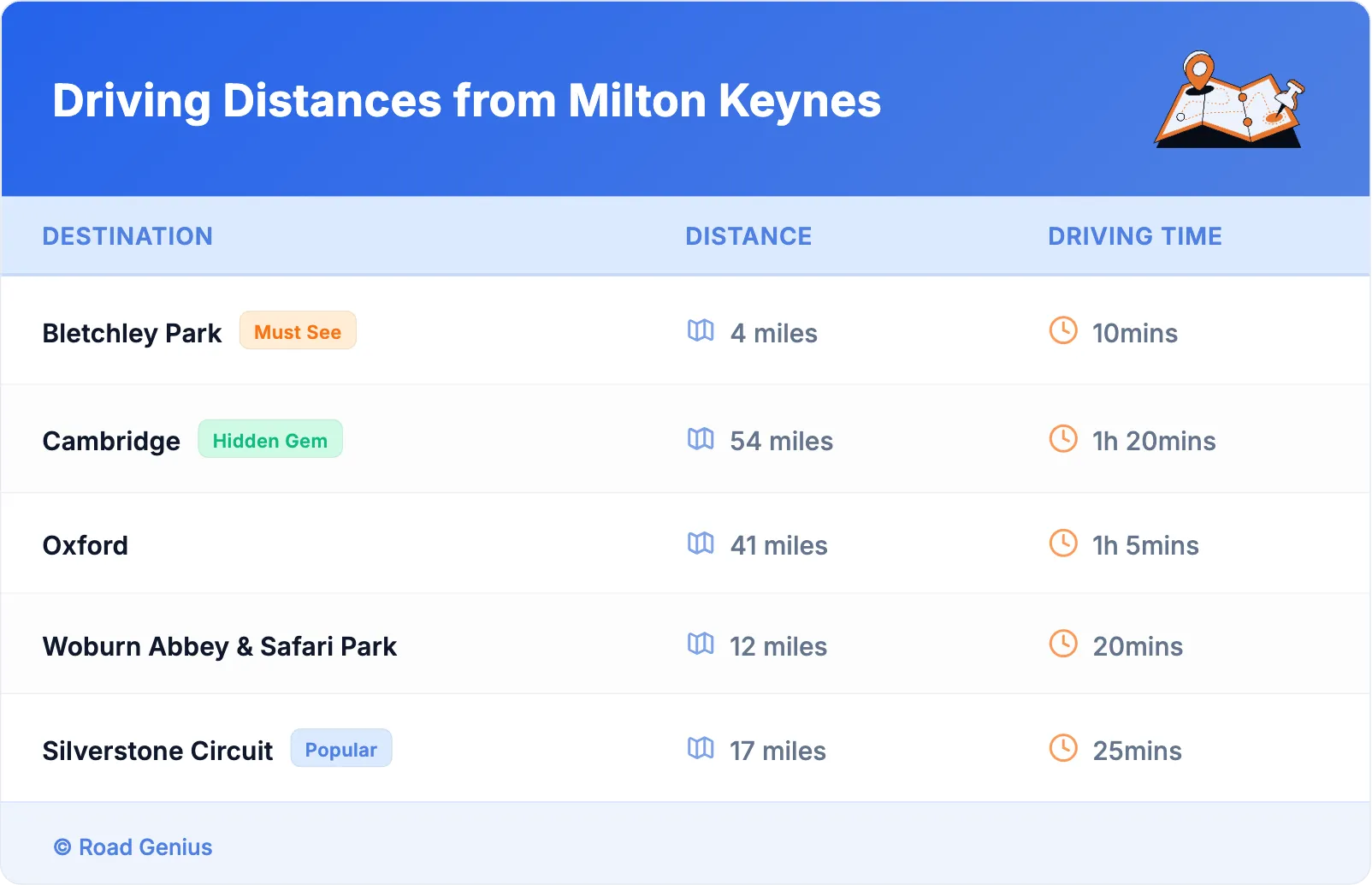 Driving Distances from Milton Keynes