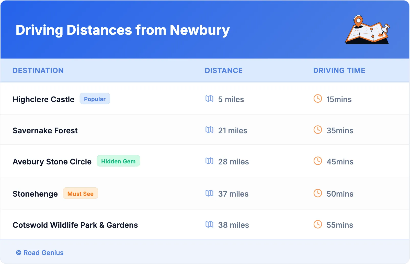 Driving Distances from Newbury