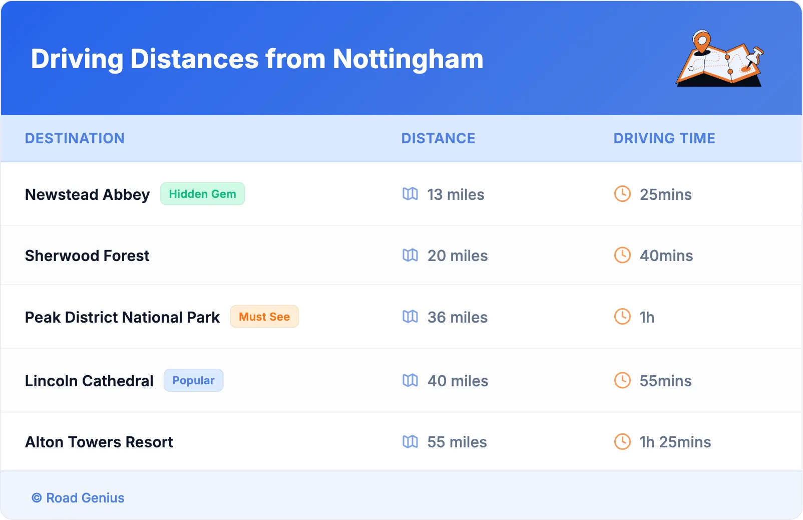 Driving Distances from Nottingham