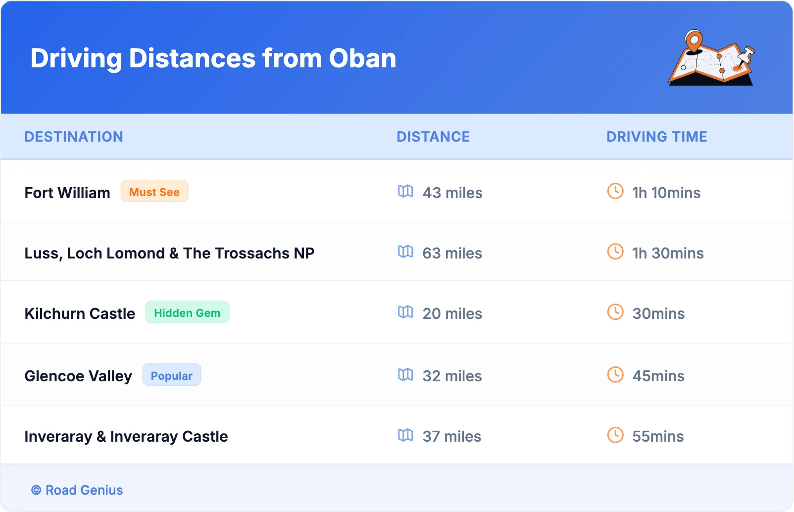 Driving Distances from Oban