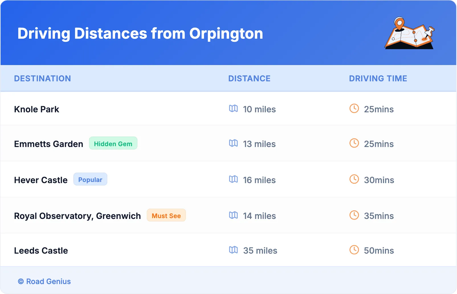 Driving Distances from Orpington