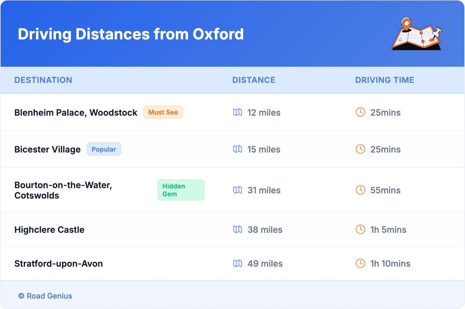 Driving Distances from Oxford