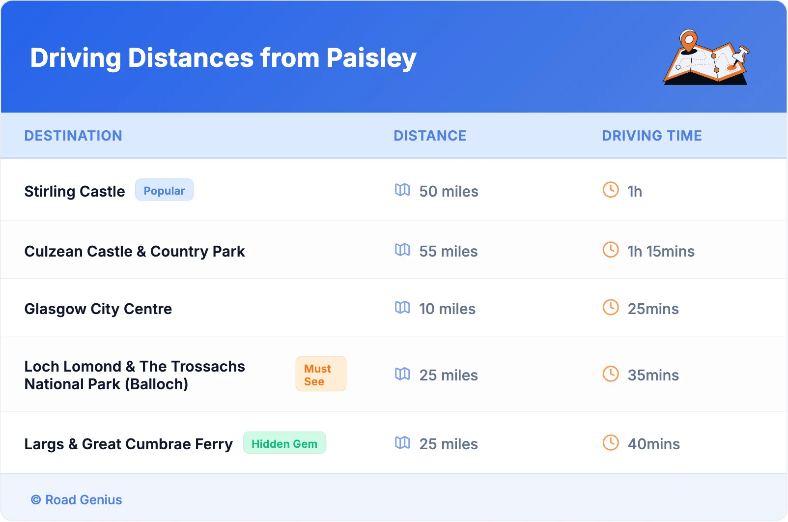 Driving Distances from Paisley
