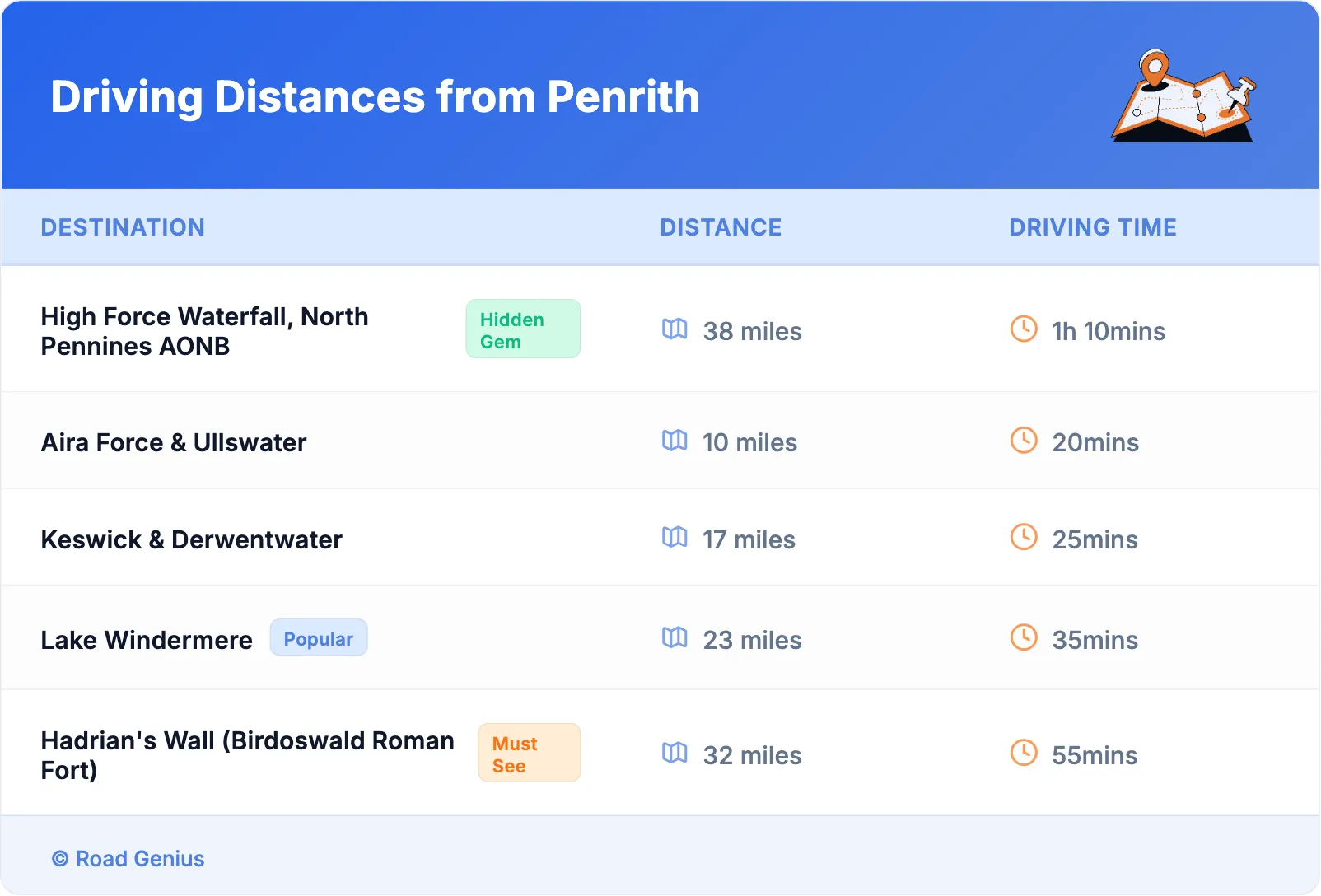 Driving Distances from Penrith