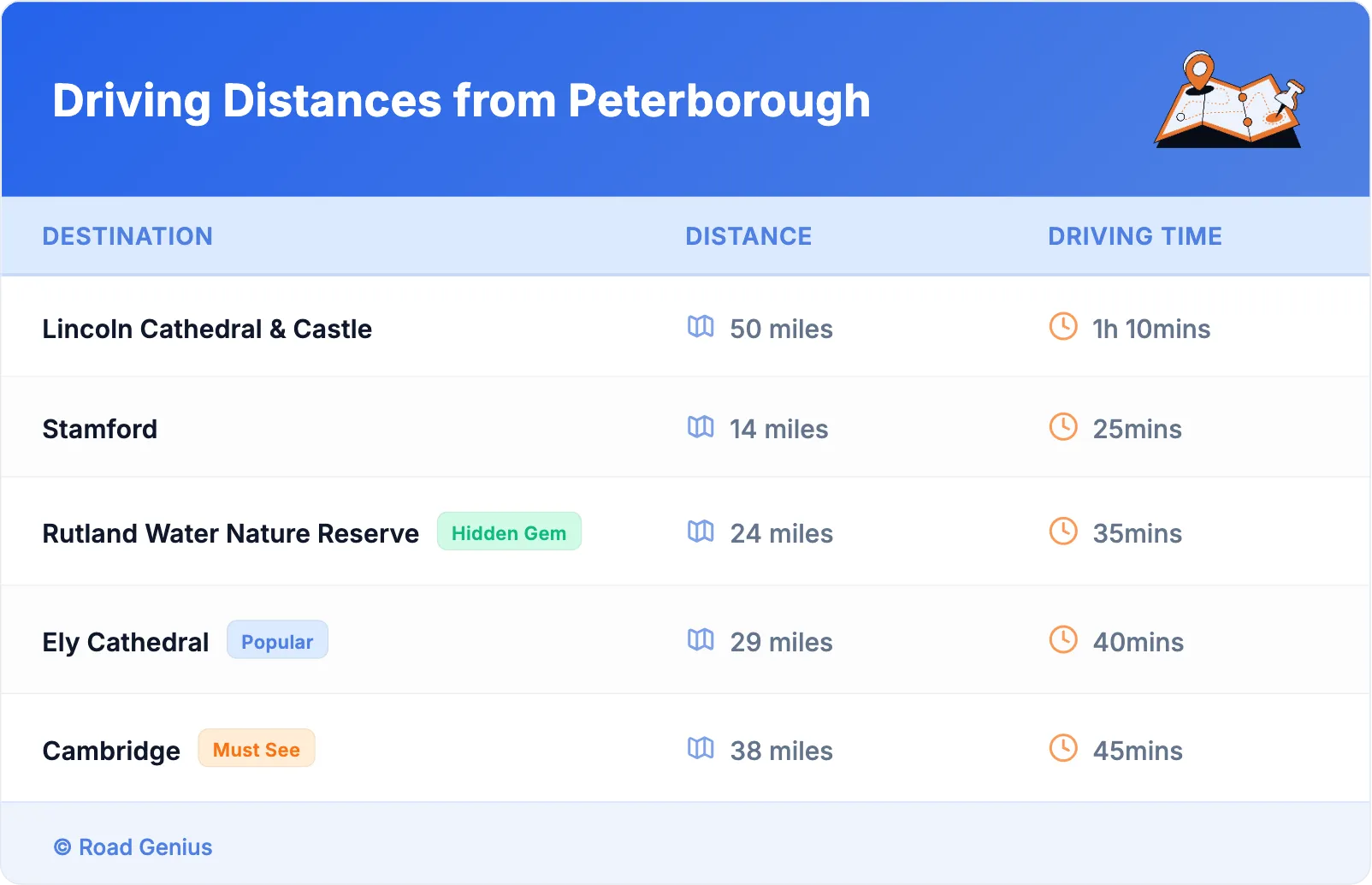 Driving Distances from Peterborough