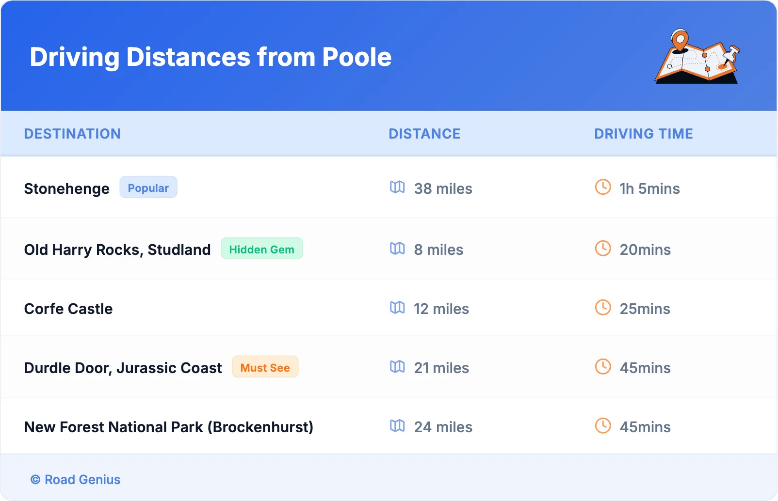Driving Distances from Poole