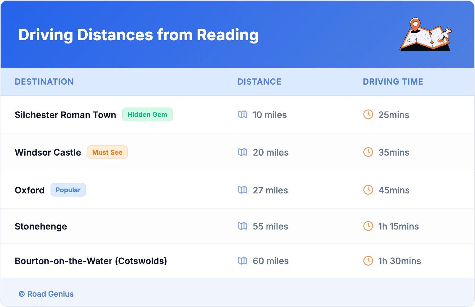 Driving Distances from Reading
