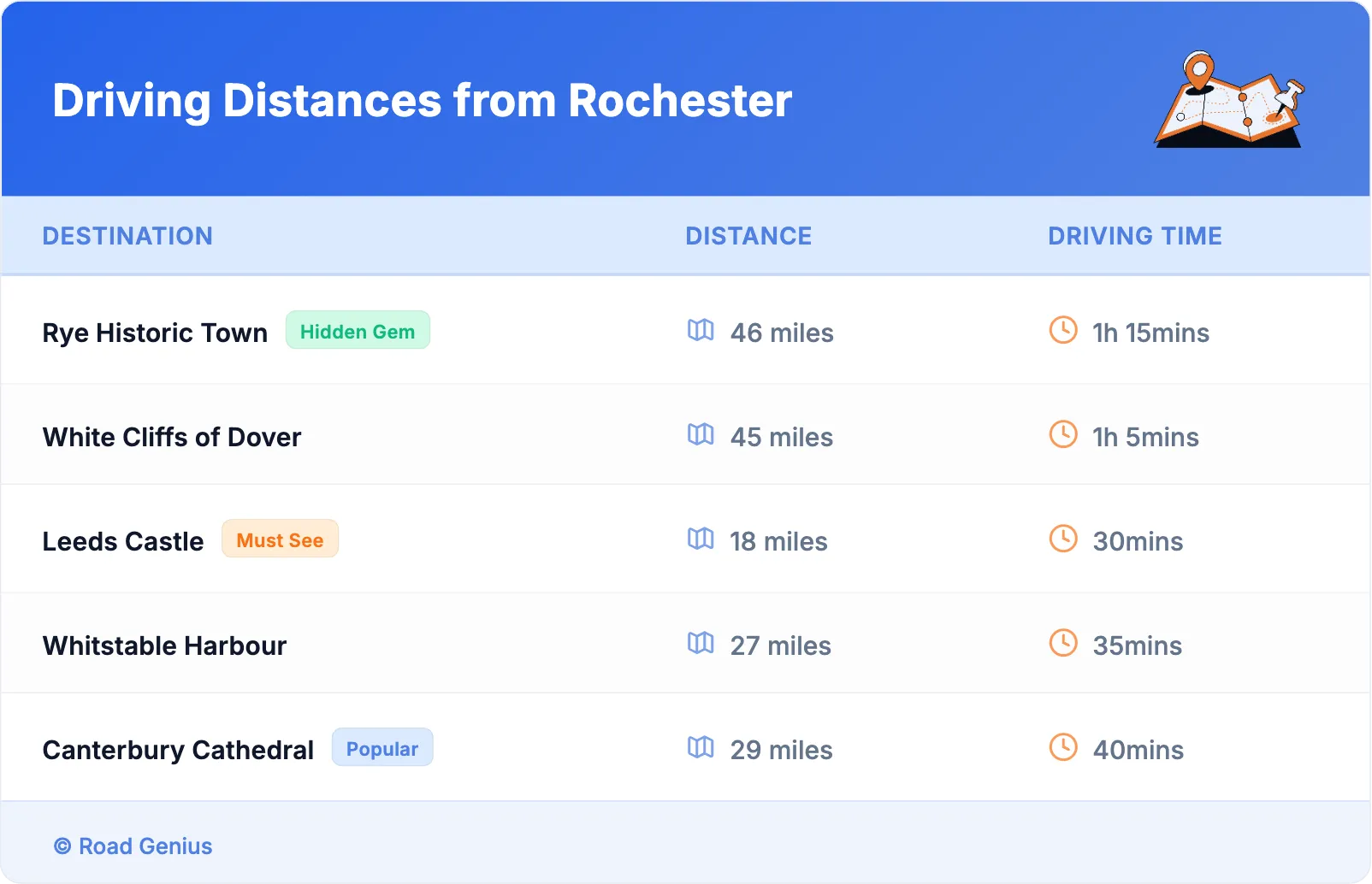 Driving Distances from Rochester