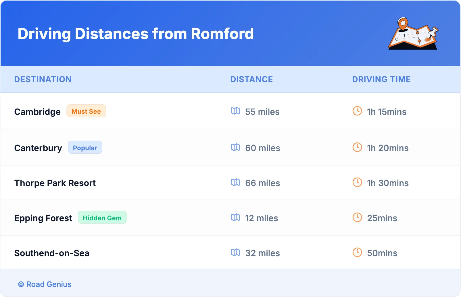 Driving Distances from Romford