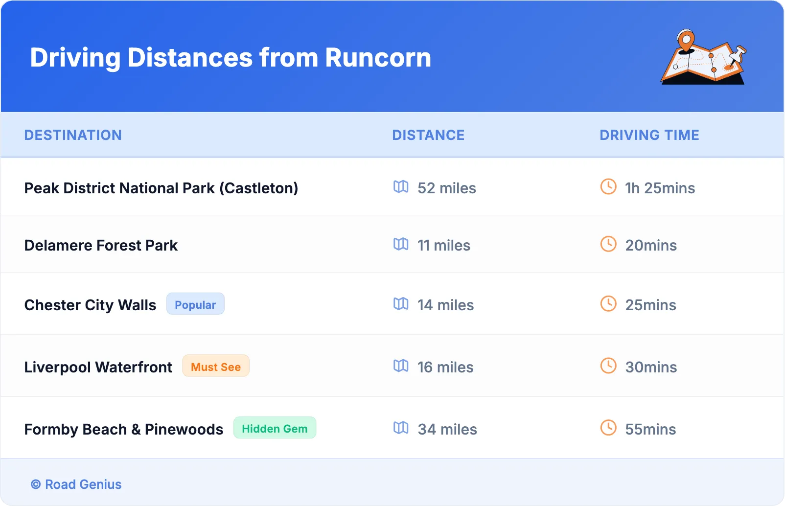 Driving Distances from Runcorn