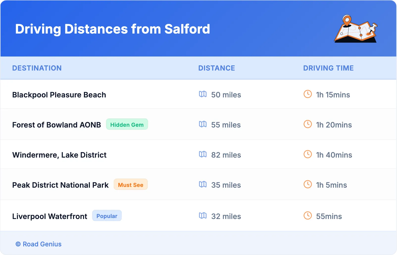 Driving Distances from Salford