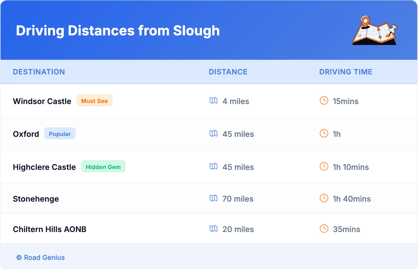 Driving Distances from Slough