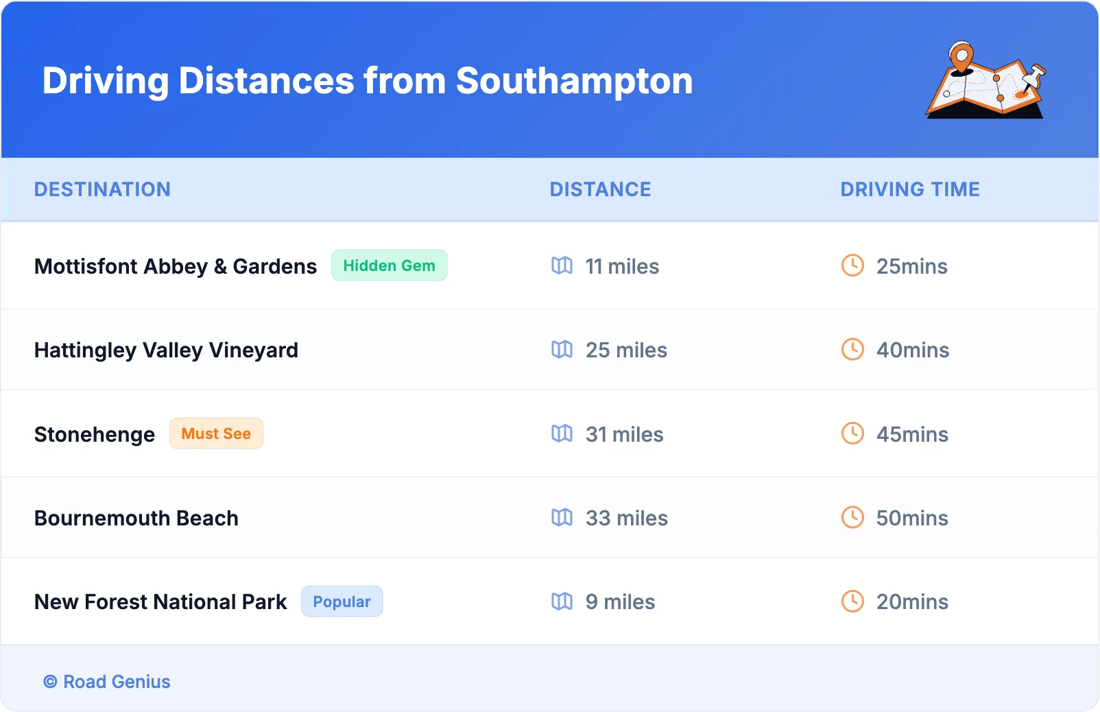 Driving Distances from Southampton