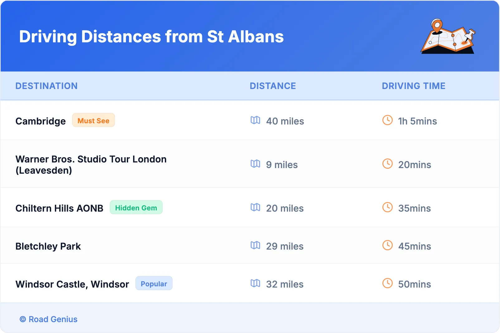 Driving Distances from St Albans