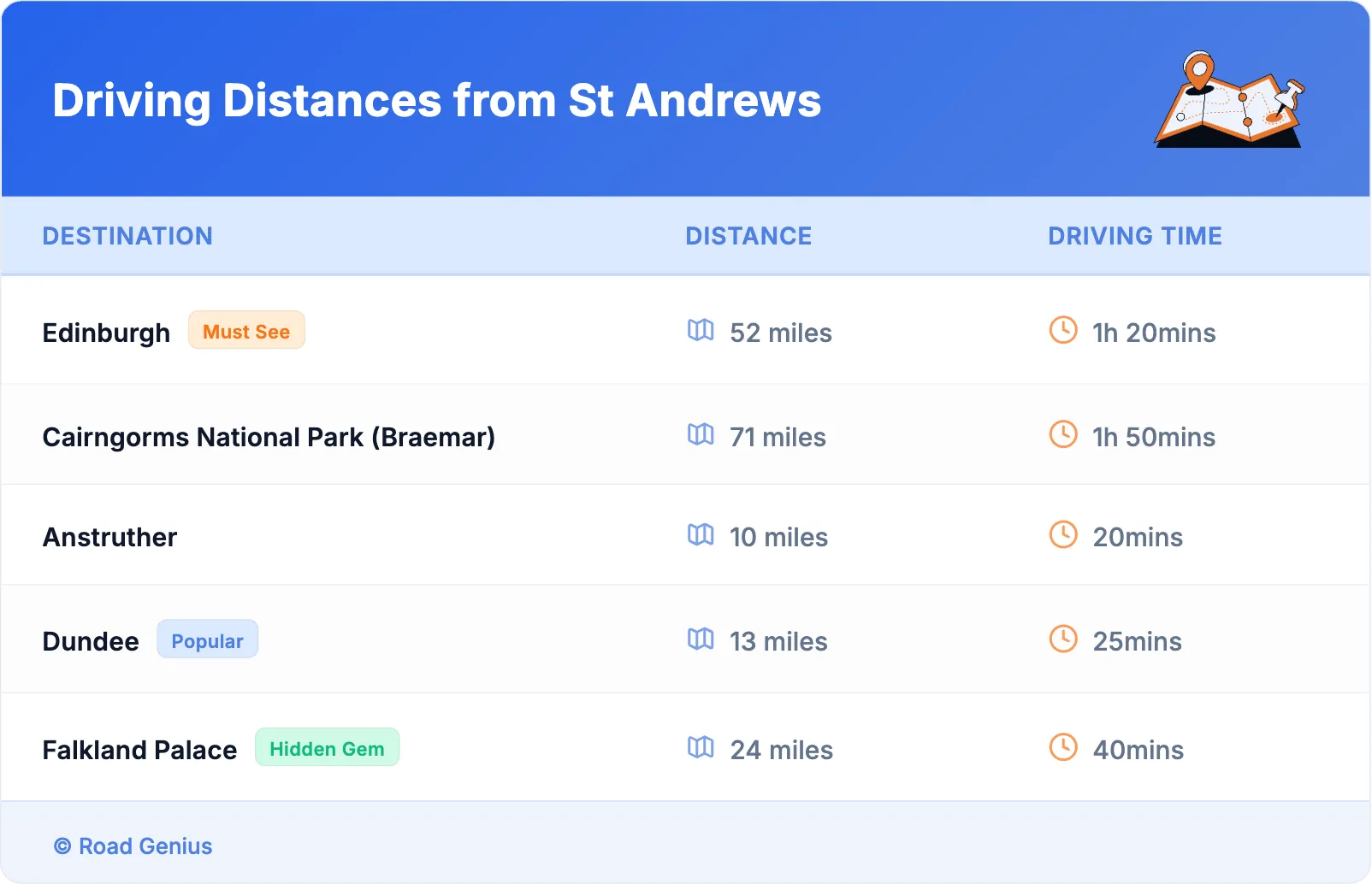 Driving Distances from St Andrews