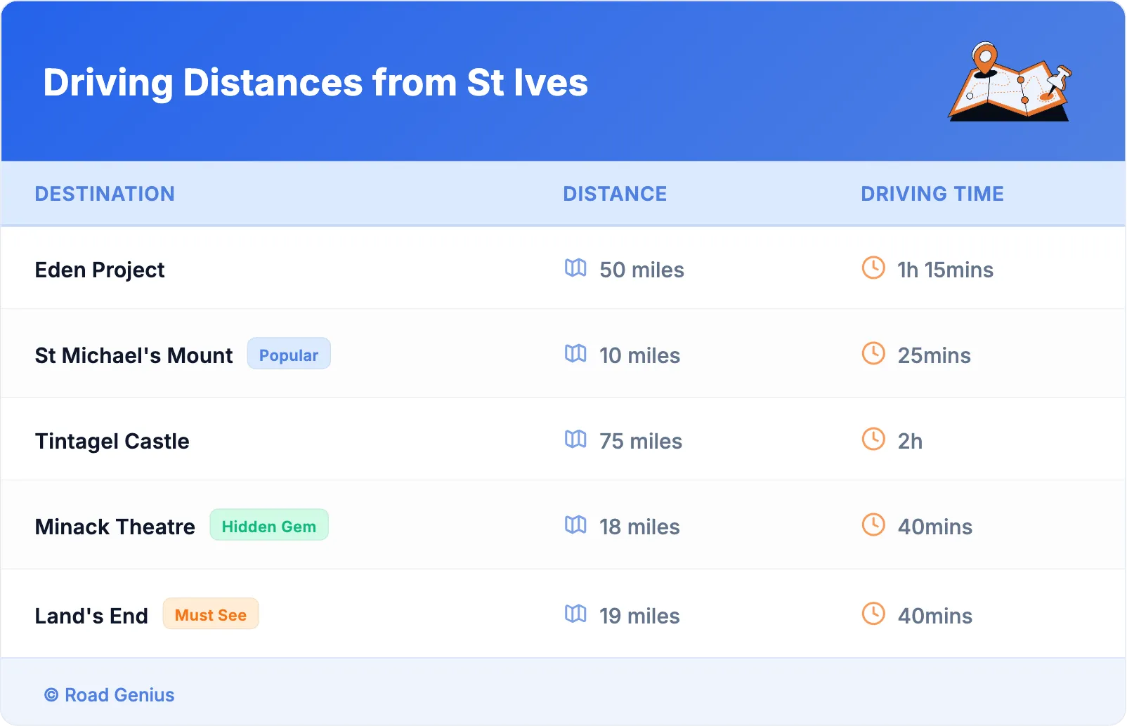 Driving Distances from St Ives