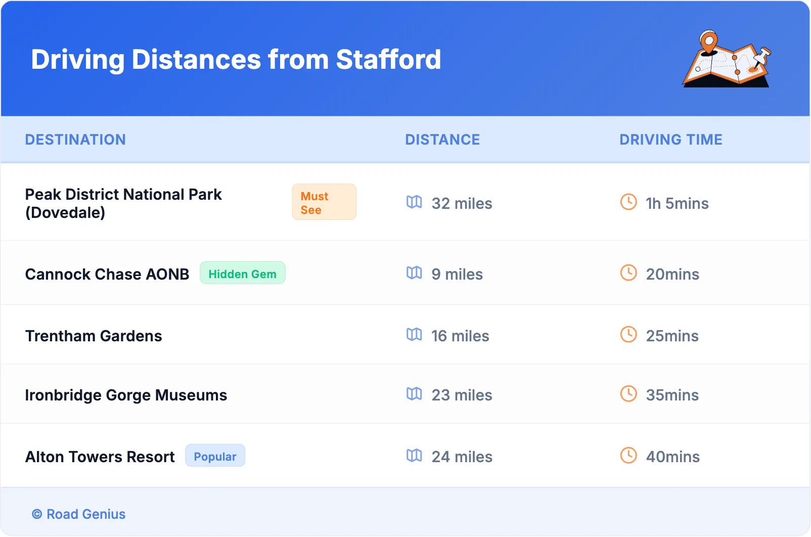 Driving Distances from Stafford