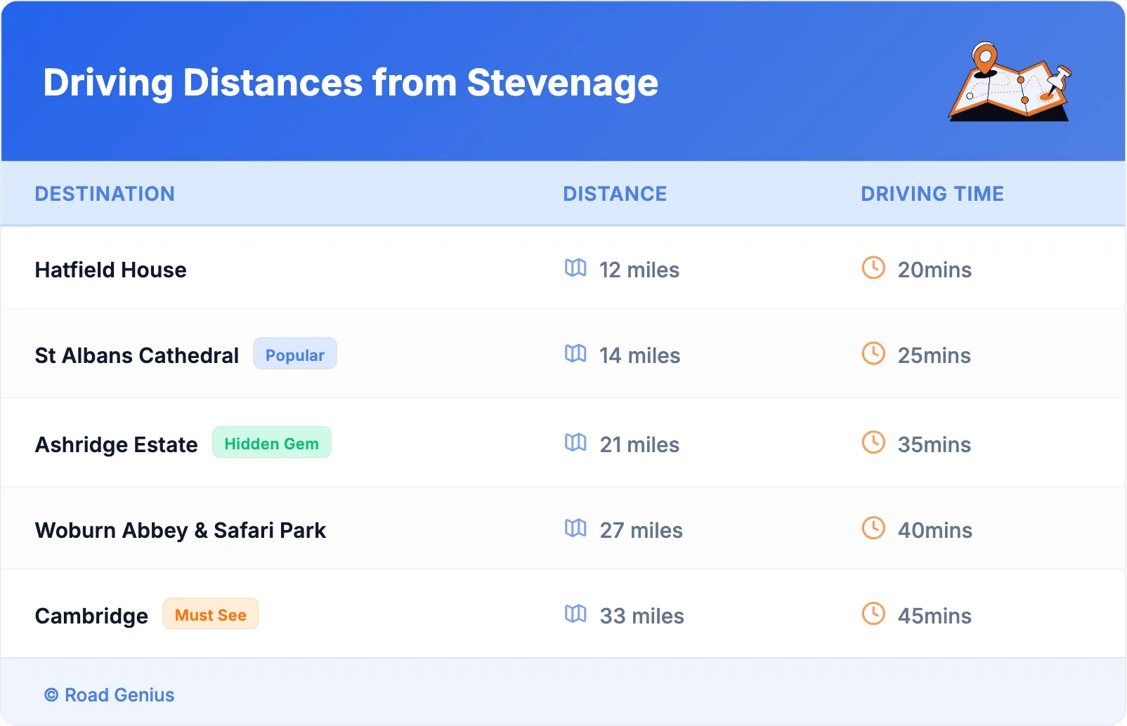 Driving Distances from Stevenage