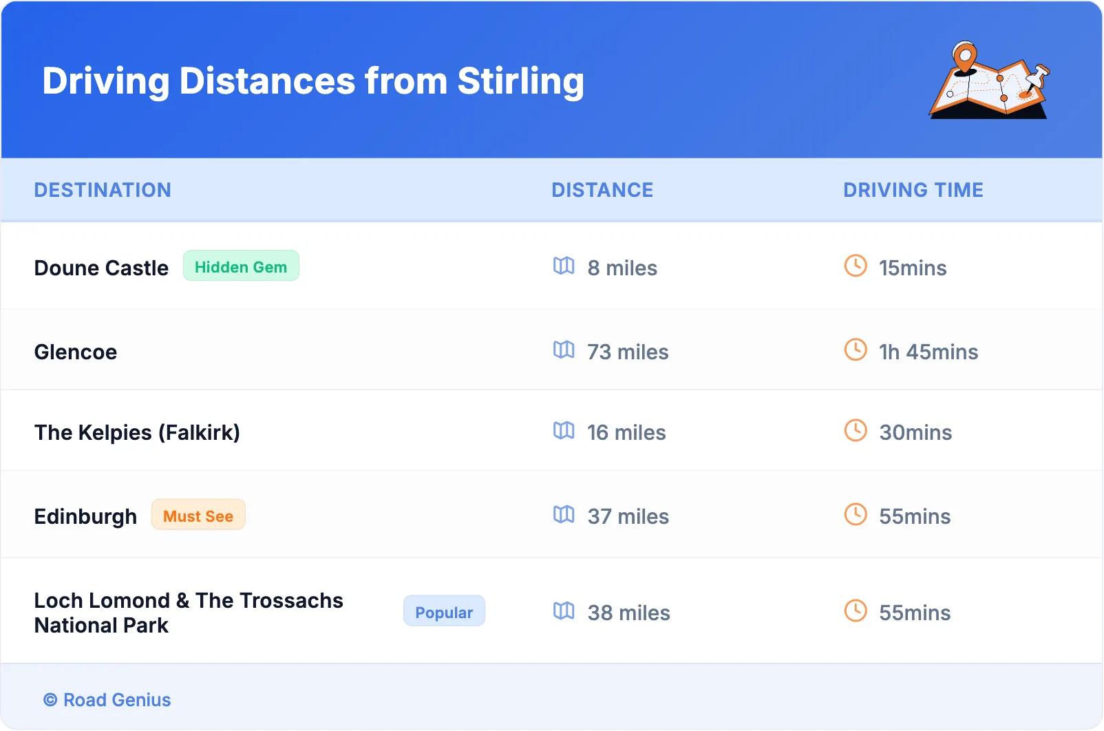 Driving Distances from Stirling