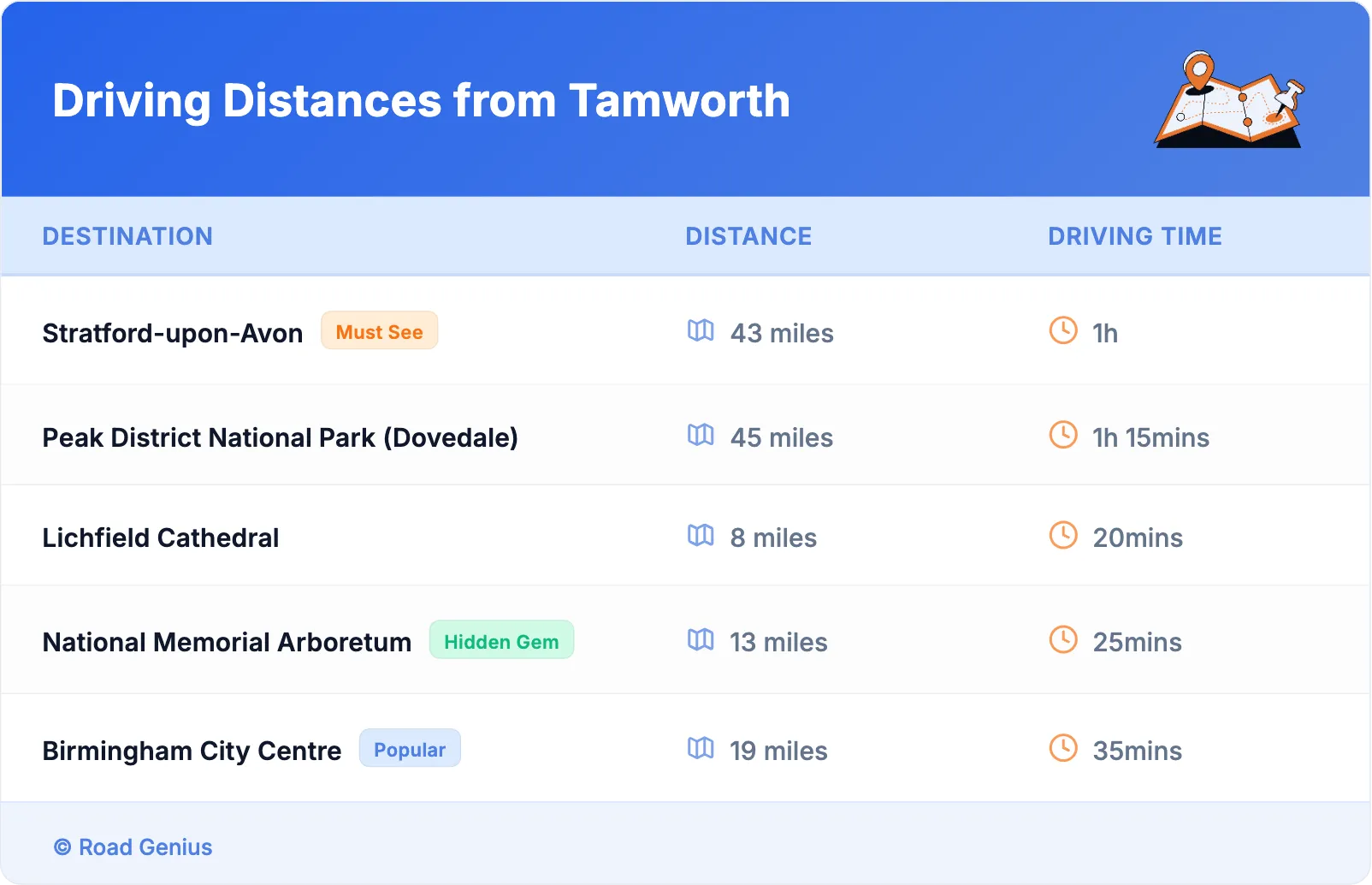 Driving Distances from Tamworth