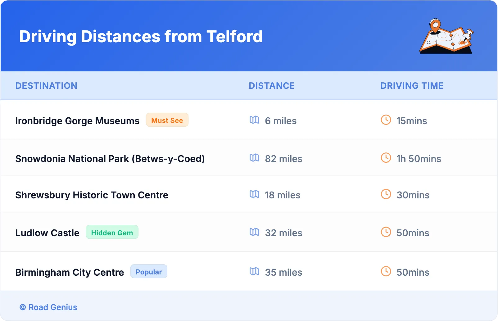 Driving Distances from Telford