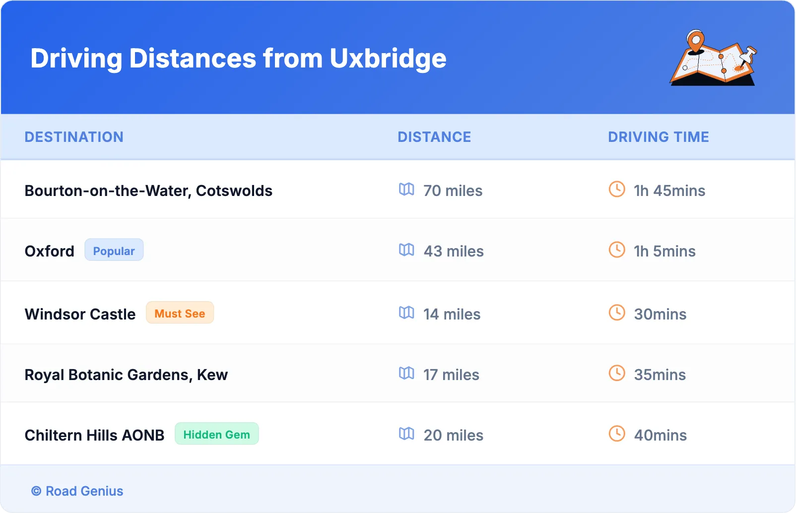Driving Distances from Uxbridge